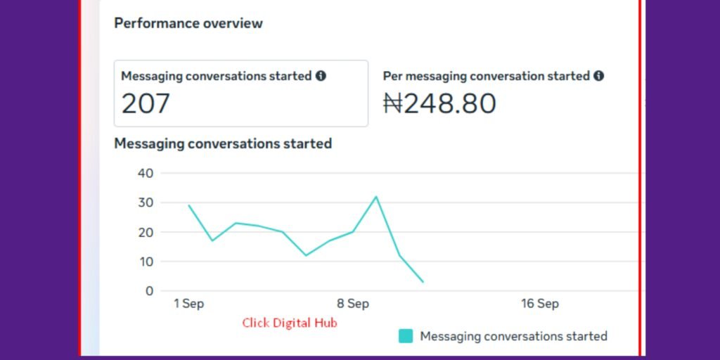 Facebook ads management
