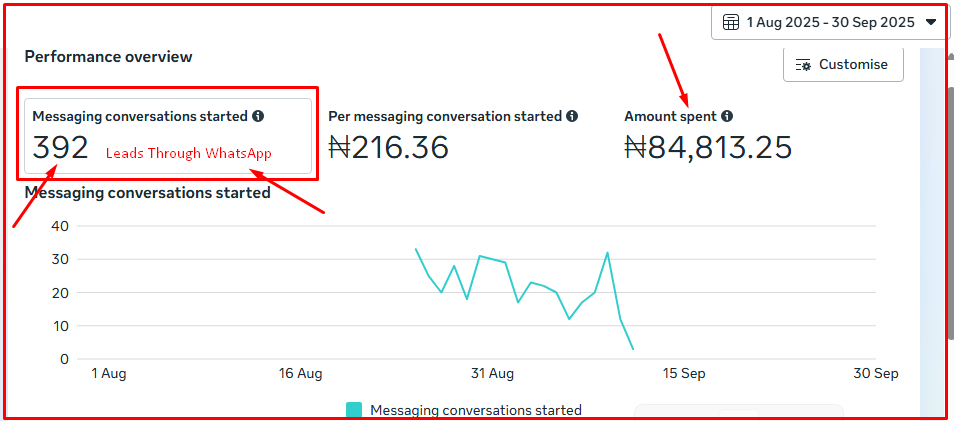 Facebook ads management